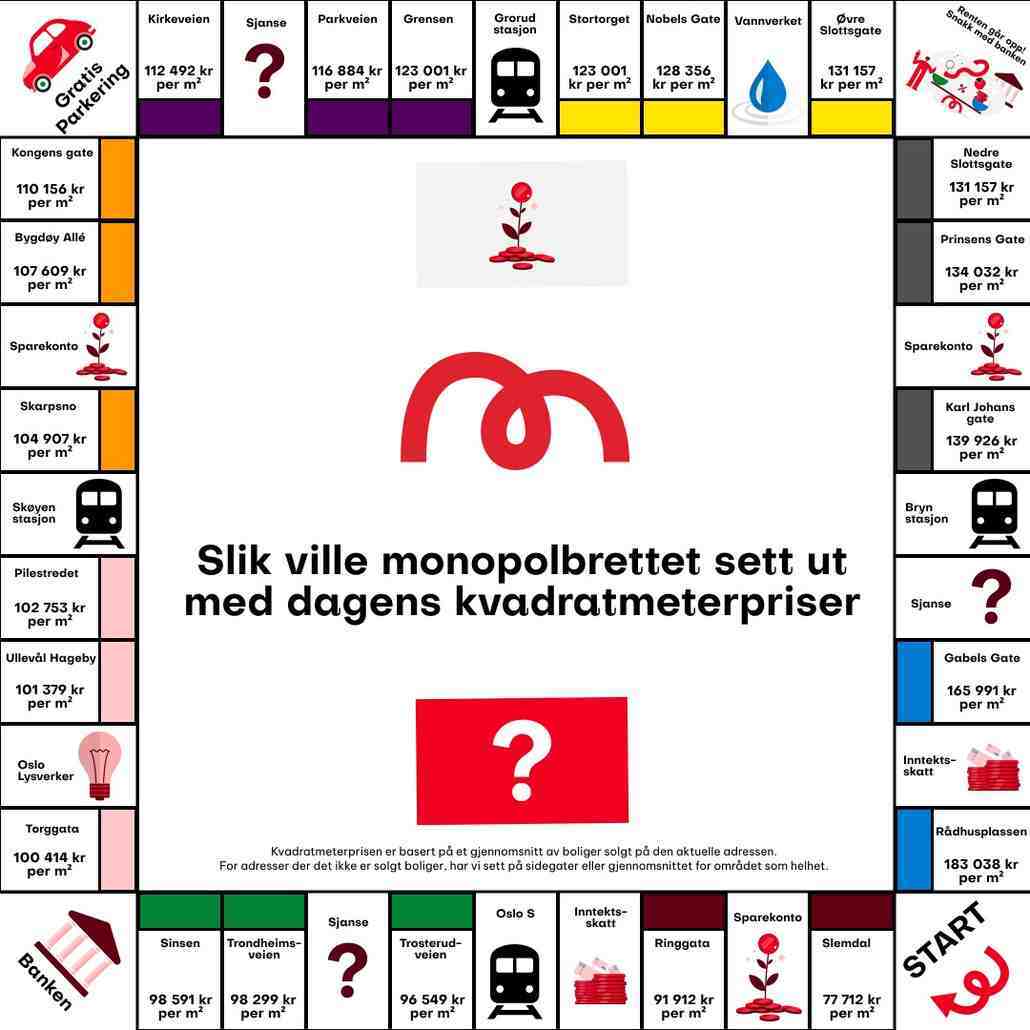 Oslos boligpriser per kvadratmeter på Monopolbrettet.